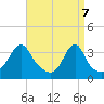 Tide chart for Bristol Ferry, Rhode Island on 2025/04/7
