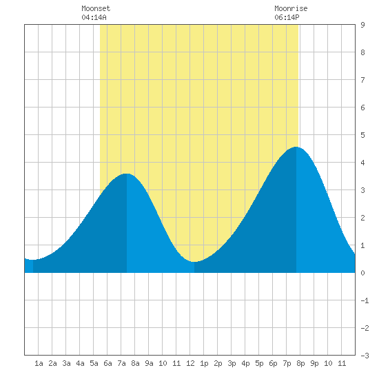 Tide chart for Bristol Ferry on 2025/05/10