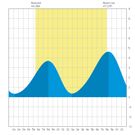 Tide chart for Bristol Ferry on 2025/05/11