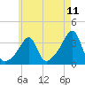 Tide chart for Bristol Ferry, Rhode Island on 2025/05/11