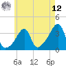 Tide chart for Bristol Ferry, Rhode Island on 2025/05/12