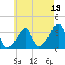 Tide chart for Bristol Ferry, Rhode Island on 2025/05/13