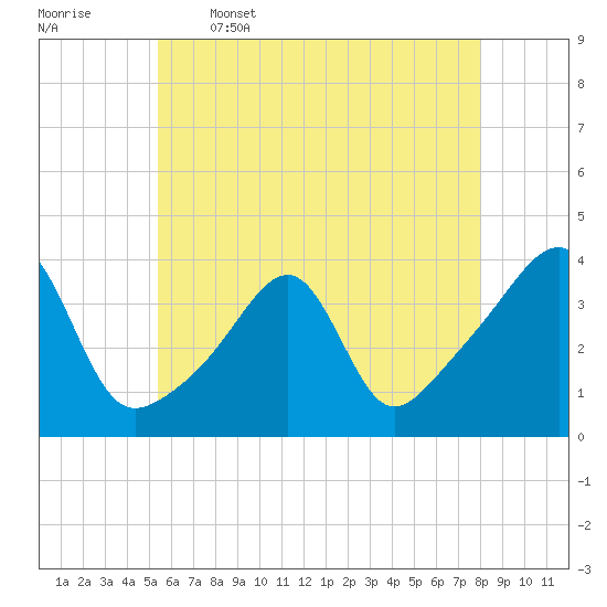 Tide chart for Bristol Ferry on 2025/05/16