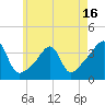 Tide chart for Bristol Ferry, Rhode Island on 2025/05/16