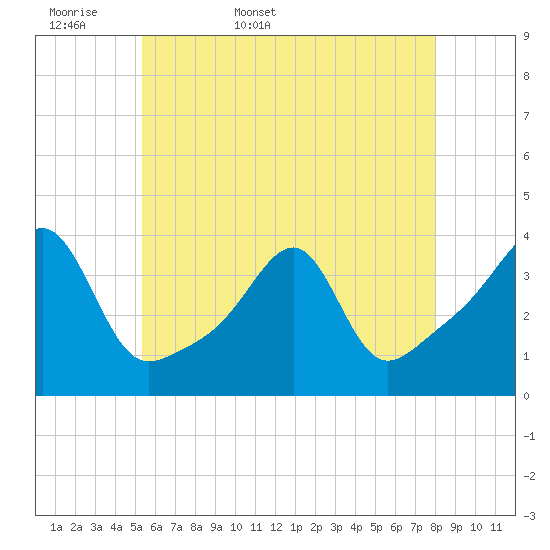 Tide chart for Bristol Ferry on 2025/05/18