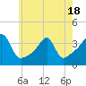 Tide chart for Bristol Ferry, Rhode Island on 2025/05/18