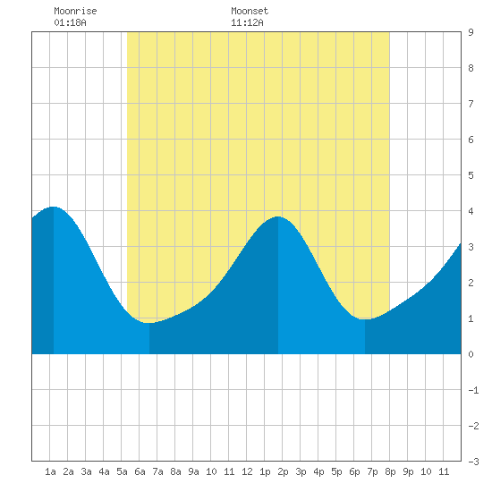 Tide chart for Bristol Ferry on 2025/05/19