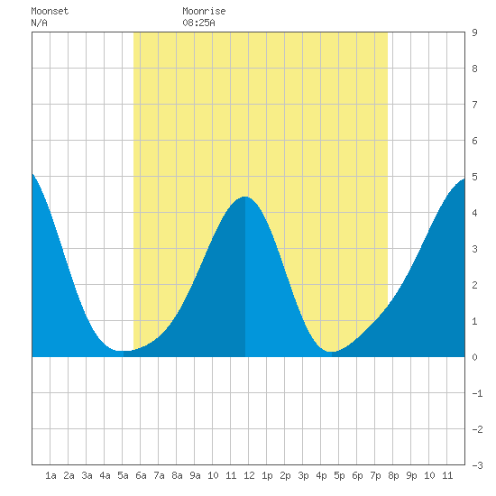 Tide chart for Bristol Ferry on 2025/05/01