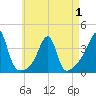 Tide chart for Bristol Ferry, Rhode Island on 2025/05/1
