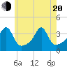 Tide chart for Bristol Ferry, Rhode Island on 2025/05/20