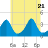 Tide chart for Bristol Ferry, Rhode Island on 2025/05/21