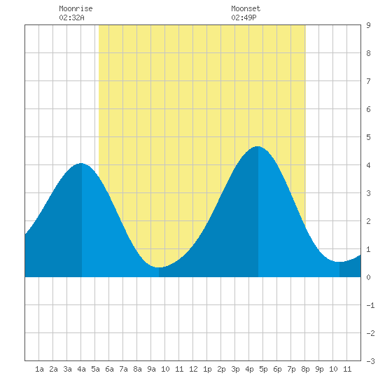 Tide chart for Bristol Ferry on 2025/05/22