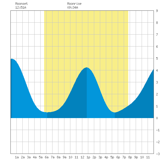Tide chart for Bristol Ferry on 2025/05/02