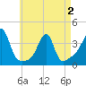 Tide chart for Bristol Ferry, Rhode Island on 2025/05/2