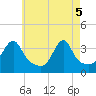 Tide chart for Bristol Ferry, Rhode Island on 2025/05/5