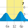 Tide chart for Bristol Ferry, Rhode Island on 2025/05/7