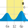 Tide chart for Bristol Ferry, Rhode Island on 2025/05/8