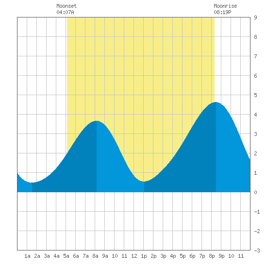 Tide chart for Bristol Ferry on 2025/06/10