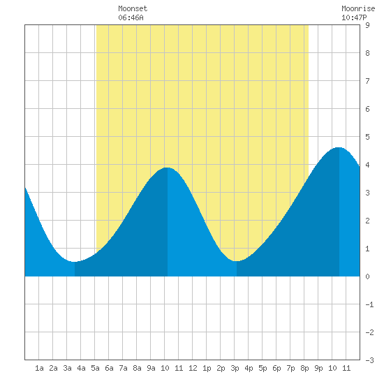 Tide chart for Bristol Ferry on 2025/06/13