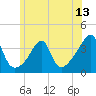 Tide chart for Bristol Ferry, Rhode Island on 2025/06/13