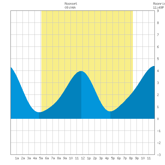 Tide chart for Bristol Ferry on 2025/06/15