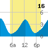 Tide chart for Bristol Ferry, Rhode Island on 2025/06/16