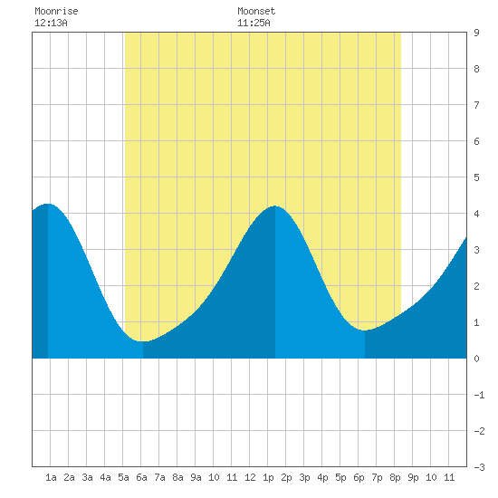 Tide chart for Bristol Ferry on 2025/06/17