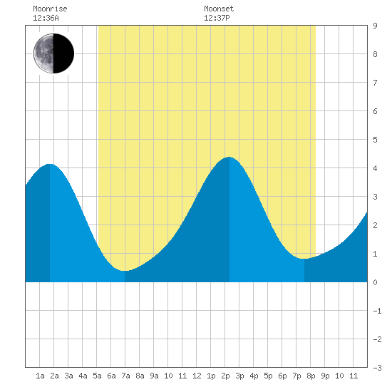 Tide chart for Bristol Ferry on 2025/06/18