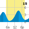 Tide chart for Bristol Ferry, Rhode Island on 2025/06/19
