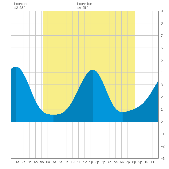 Tide chart for Bristol Ferry on 2025/06/01