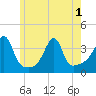 Tide chart for Bristol Ferry, Rhode Island on 2025/06/1