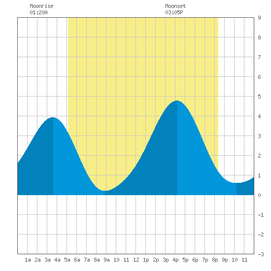 Tide chart for Bristol Ferry on 2025/06/20