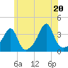Tide chart for Bristol Ferry, Rhode Island on 2025/06/20