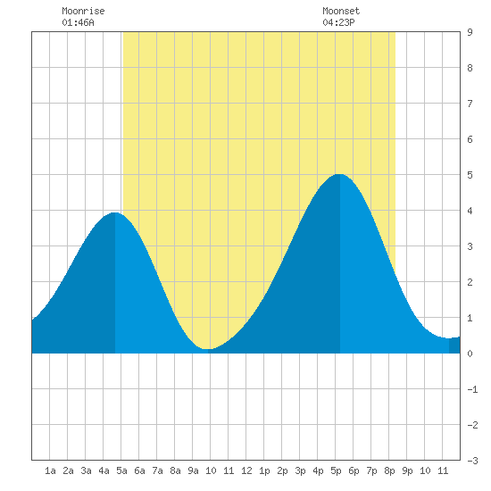 Tide chart for Bristol Ferry on 2025/06/21
