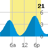 Tide chart for Bristol Ferry, Rhode Island on 2025/06/21