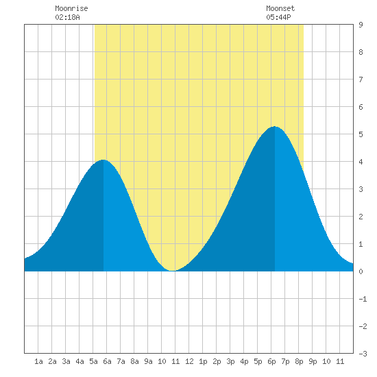 Tide chart for Bristol Ferry on 2025/06/22