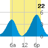 Tide chart for Bristol Ferry, Rhode Island on 2025/06/22