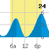 Tide chart for Bristol Ferry, Rhode Island on 2025/06/24