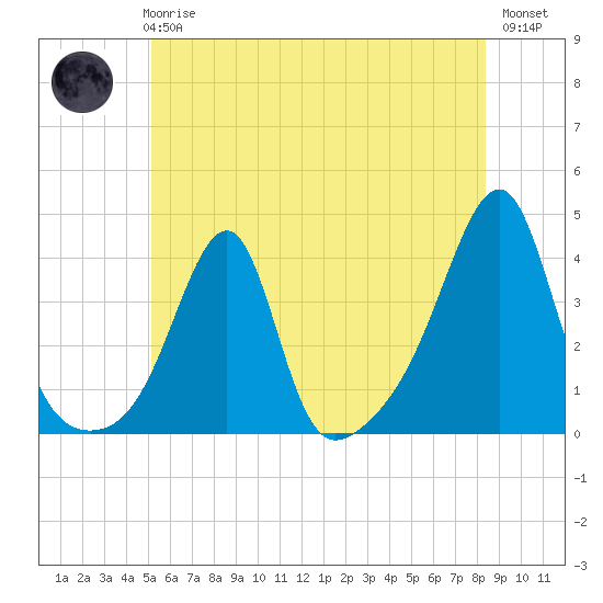 Tide chart for Bristol Ferry on 2025/06/25