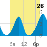 Tide chart for Bristol Ferry, Rhode Island on 2025/06/26
