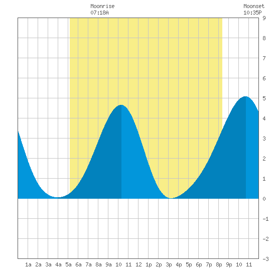Tide chart for Bristol Ferry on 2025/06/27