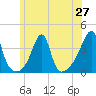 Tide chart for Bristol Ferry, Rhode Island on 2025/06/27