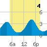 Tide chart for Bristol Ferry, Rhode Island on 2025/06/4
