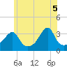 Tide chart for Bristol Ferry, Rhode Island on 2025/06/5