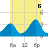 Tide chart for Bristol Ferry, Rhode Island on 2025/06/6