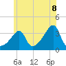 Tide chart for Bristol Ferry, Rhode Island on 2025/06/8