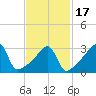 Tide chart for Bristol Highlands, Narragansett Bay, Rhode Island on 2021/02/17