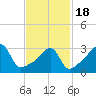 Tide chart for Bristol Highlands, Narragansett Bay, Rhode Island on 2021/02/18