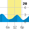 Tide chart for Bristol Highlands, Narragansett Bay, Rhode Island on 2021/02/20