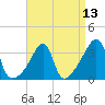 Tide chart for Bristol Highlands, Narragansett Bay, Rhode Island on 2021/04/13